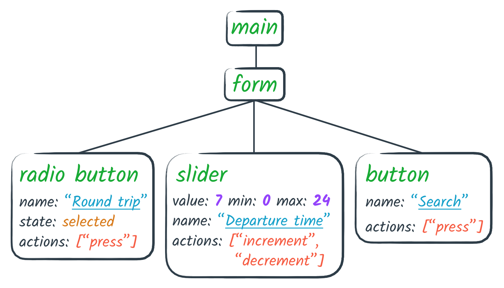 Accessibility nodes in an accessibility tree, showing roles, names, states and properties